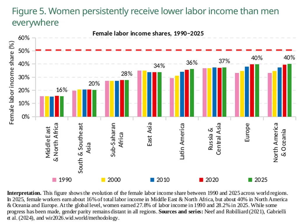World Inequality Report 2026 Executive Summary - slide 6 of 21