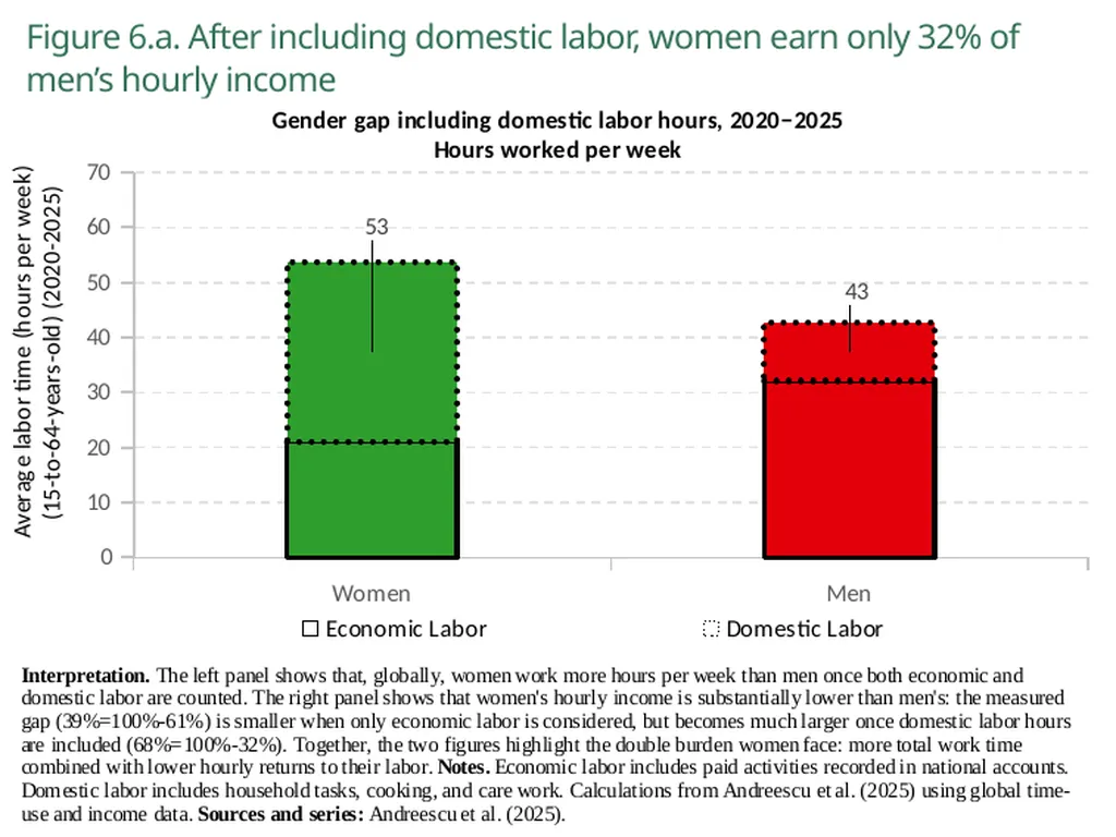 World Inequality Report 2026 Executive Summary - slide 7 of 21