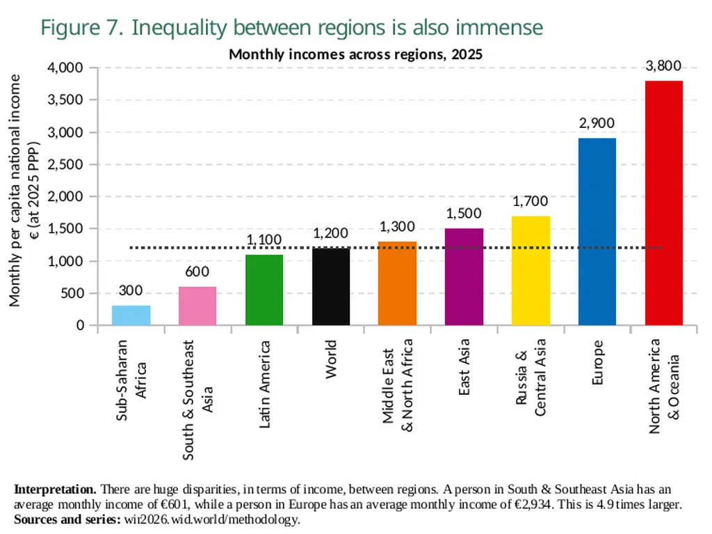 World Inequality Report 2026 Executive Summary - slide 9 of 21