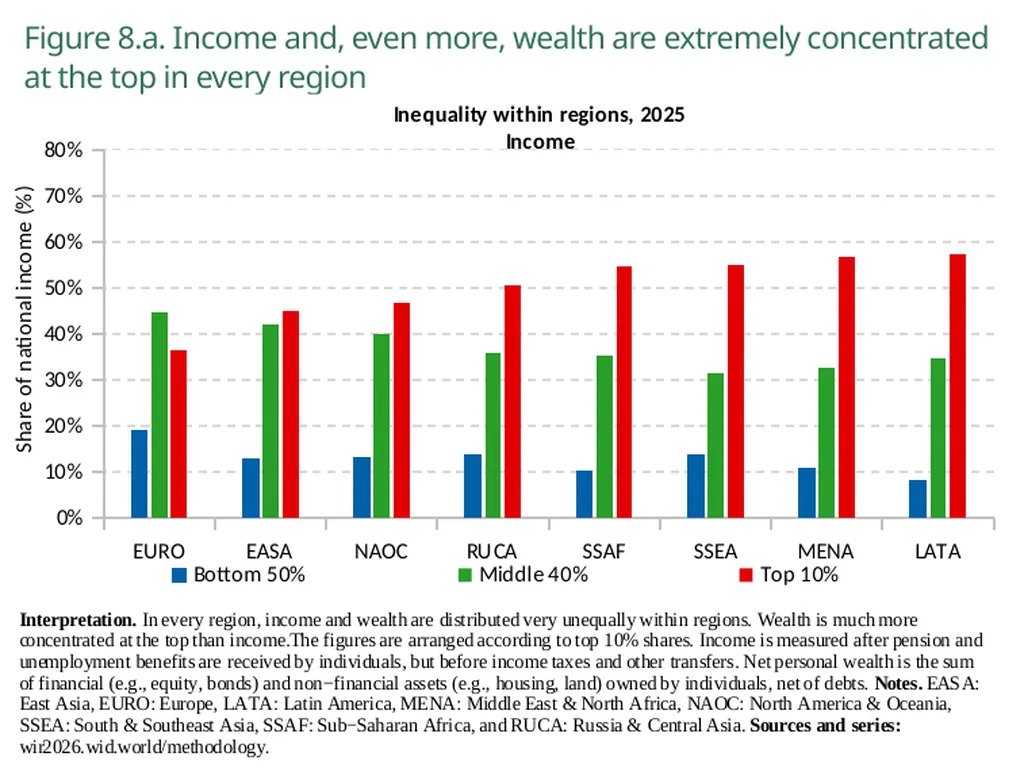 World Inequality Report 2026 Executive Summary - slide 10 of 21