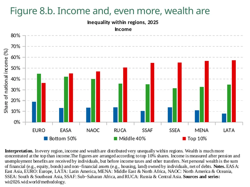 World Inequality Report 2026 Executive Summary - slide 11 of 21