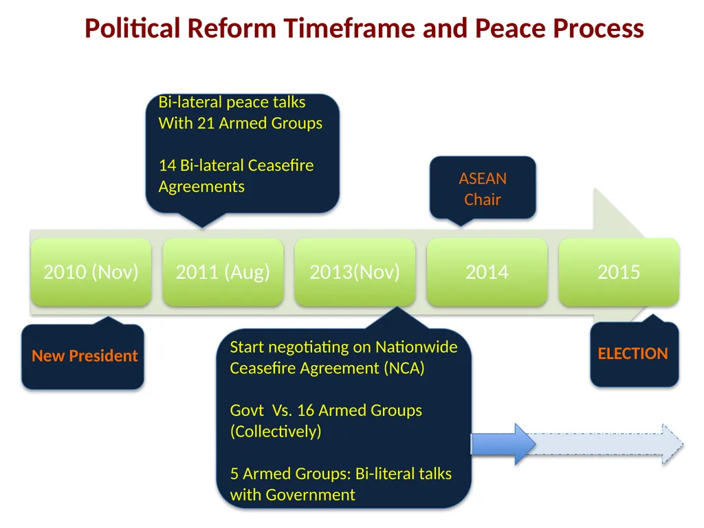 Negotiating Peace - The Case of Myanmar Myanmar - slide 3 of 4