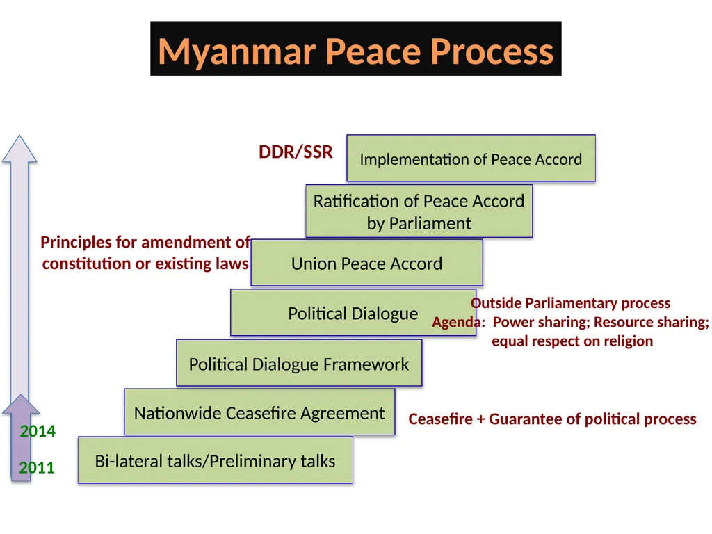 Negotiating Peace - The Case of Myanmar Myanmar - slide 4 of 4