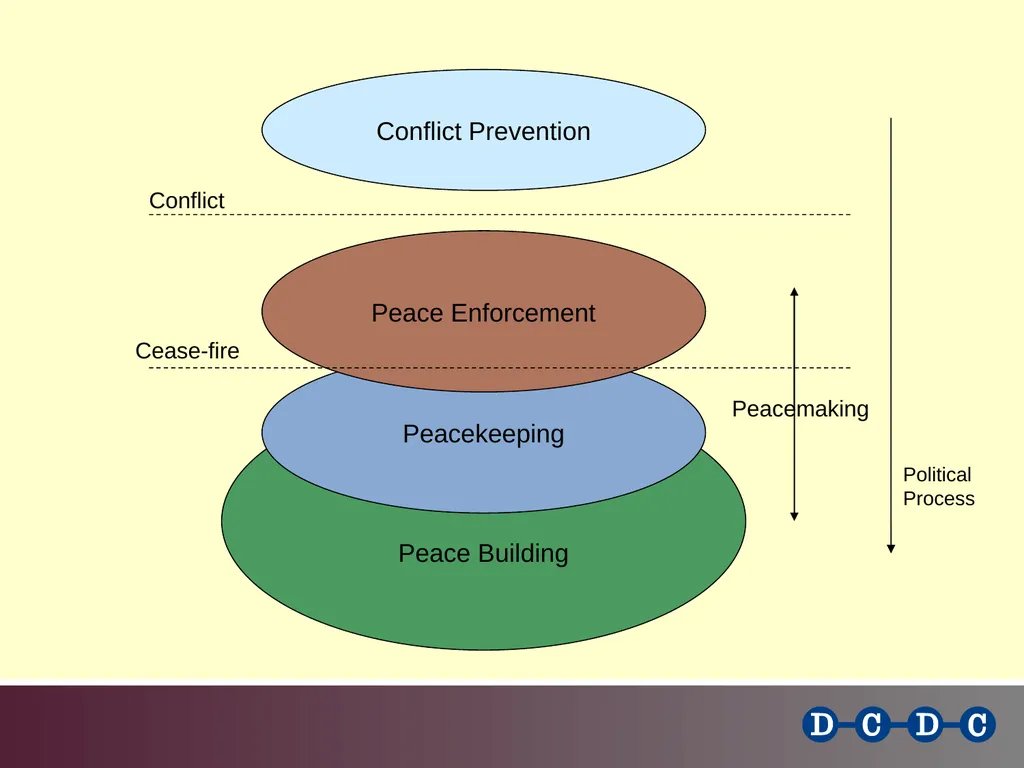 Challenges in the Contemporary Peacekeeping - slide 7 of 11