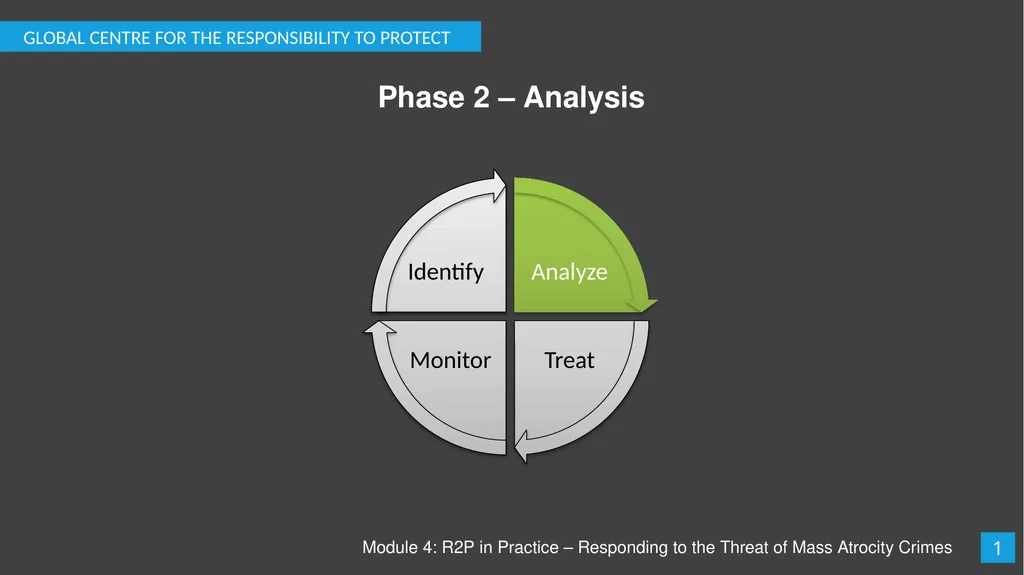 Module 4: R2P in Practice – Responding to the - slide 2 of 19