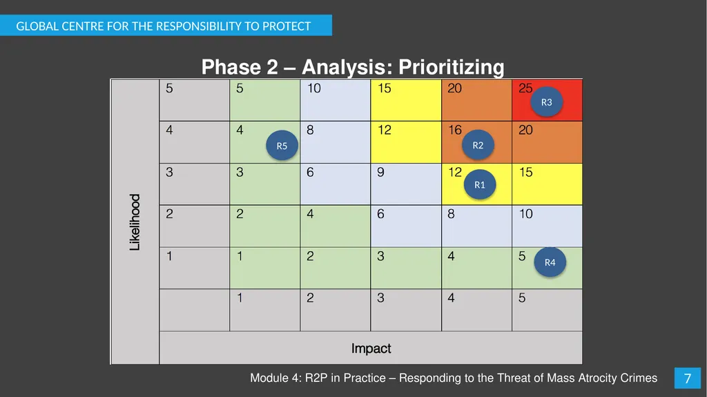 Module 4: R2P in Practice – Responding to the - slide 8 of 19