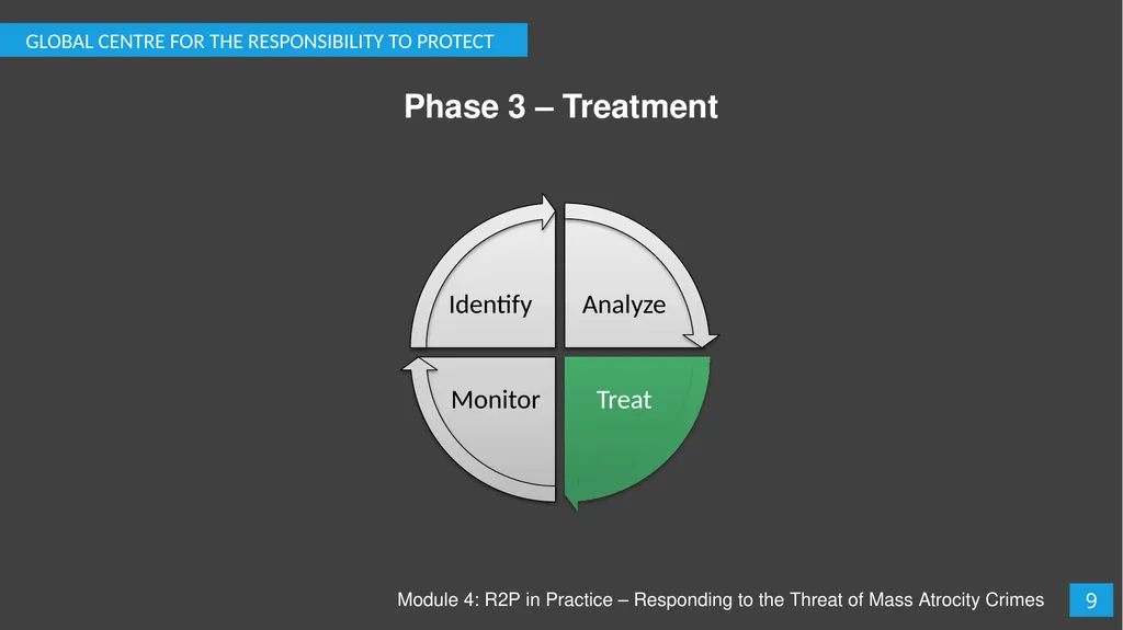Module 4: R2P in Practice – Responding to the - slide 10 of 19