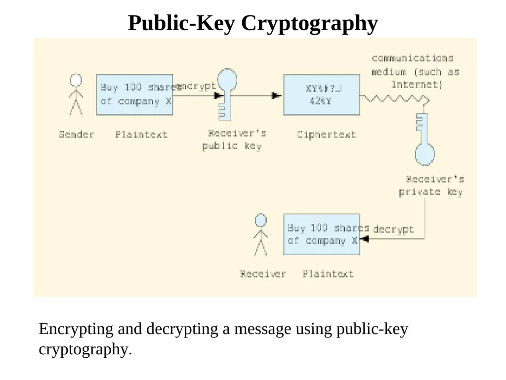 Chapter 4: Ecommerce Security and Cryptography - slide 27 of 30