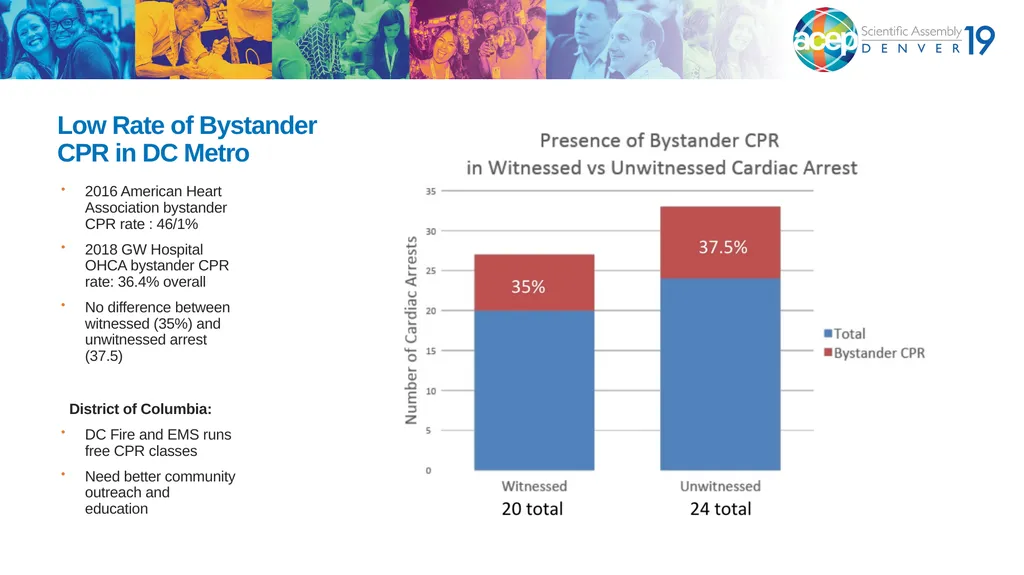 CoVeRT: CPR Video Review Team George Washington - slide 7 of 10