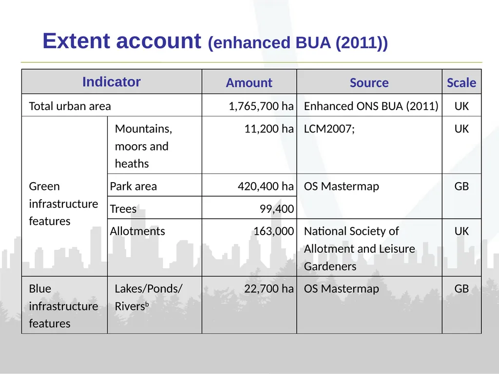 Urban Ecosystem Accounts Emily Connors Office for - slide 7 of 12