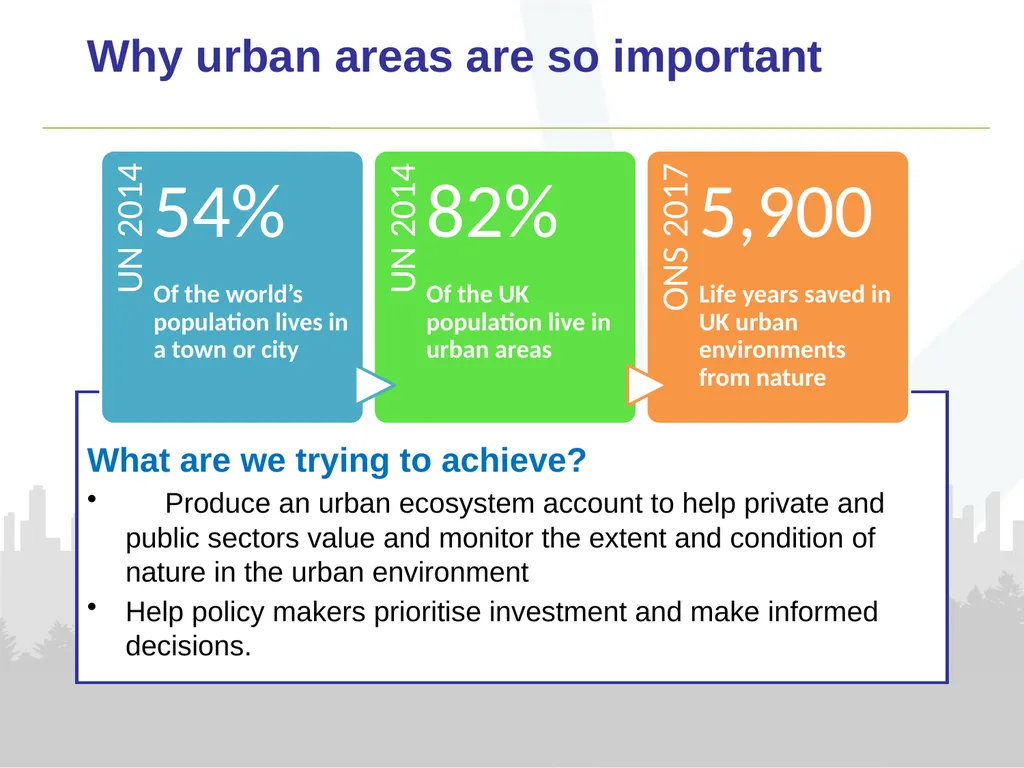 Urban Ecosystem Accounts Emily Connors Office for - slide 3 of 12