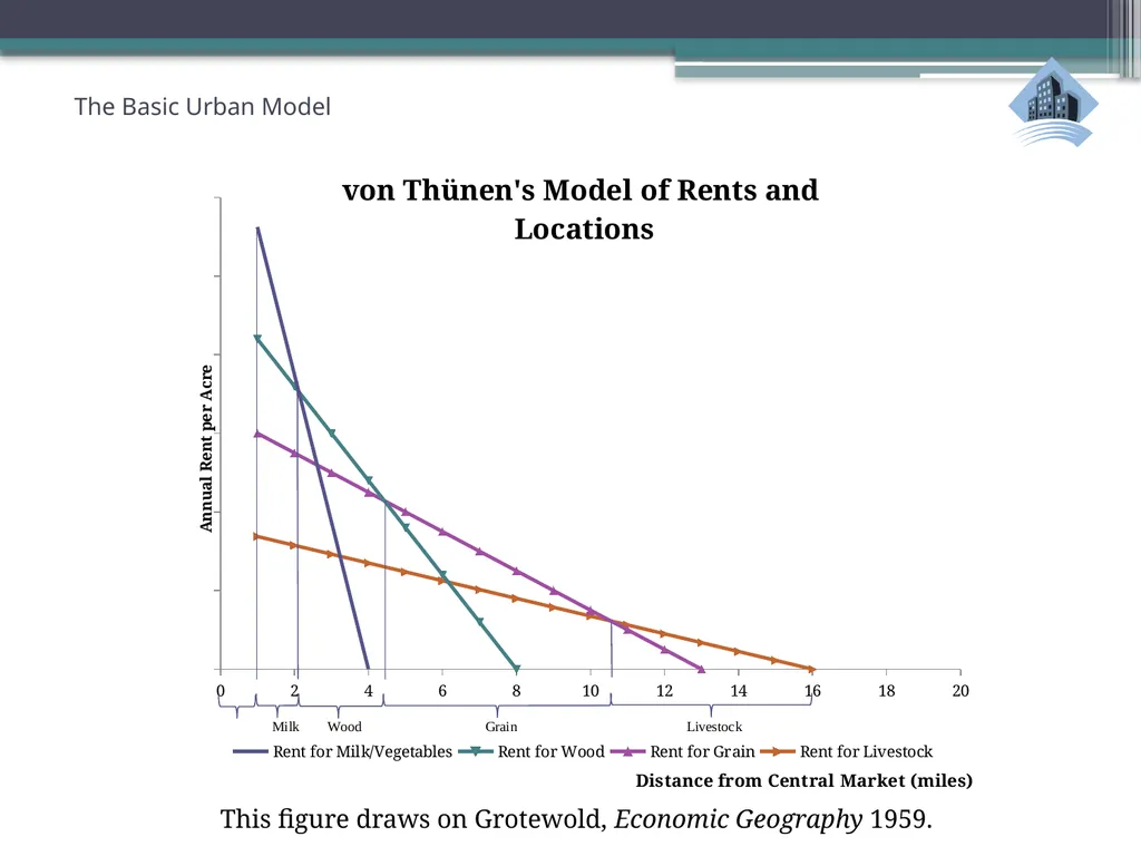 ECN741: Urban Economics The Basic Urban Model 1: - slide 7 of 42