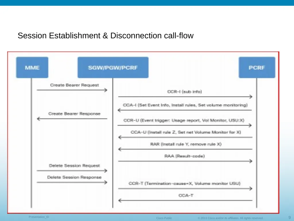Gx Failure Handling Ruchi Shroti Customer Support - slide 9 of 11