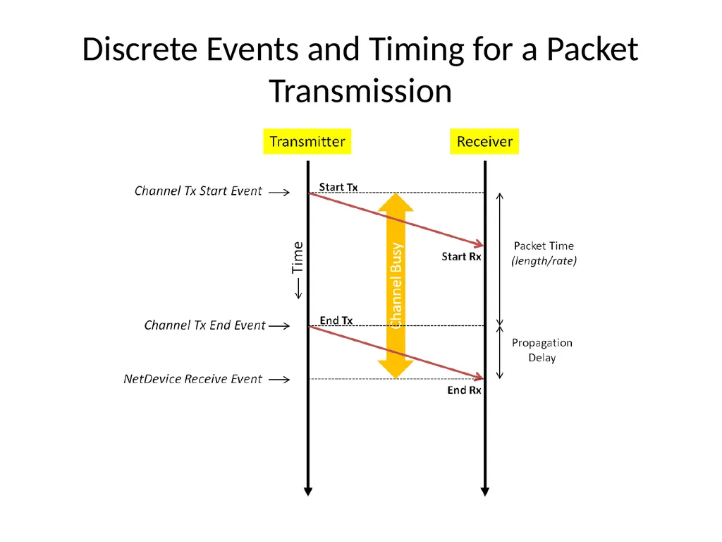 Distributed Simulation with NS-3 Ken Renard US - slide 6 of 38