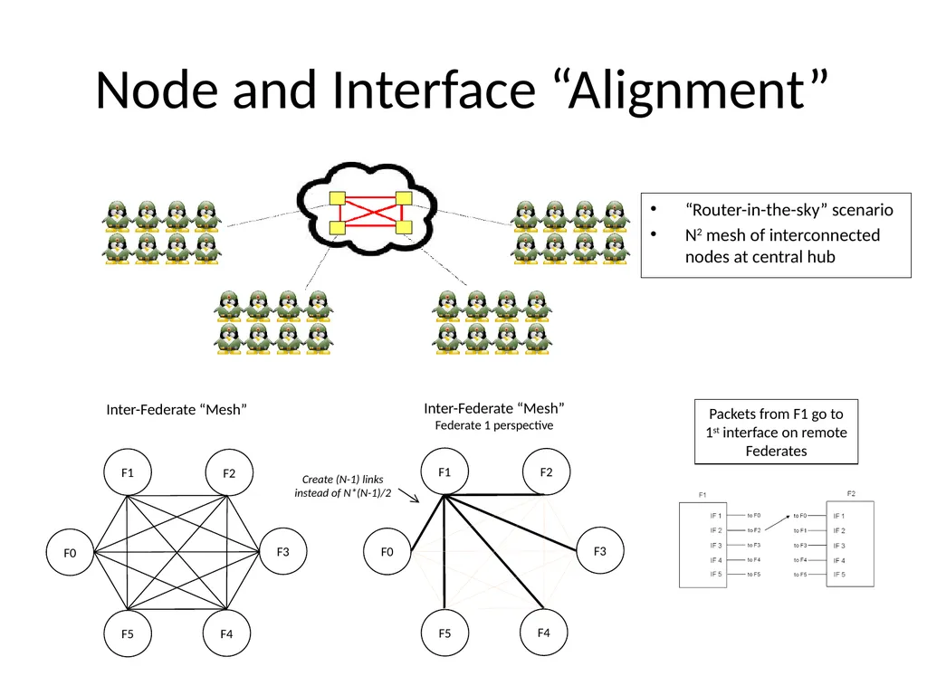 Distributed Simulation with NS-3 Ken Renard US - slide 25 of 38