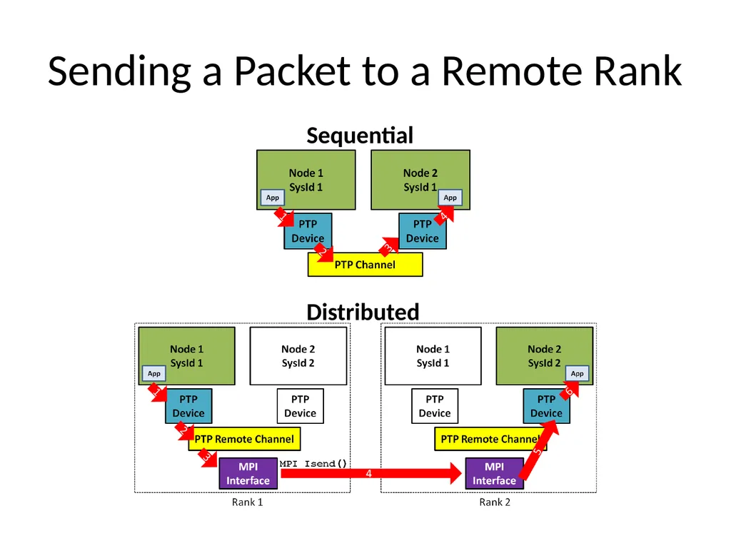 Distributed Simulation with NS-3 Ken Renard US - slide 23 of 38