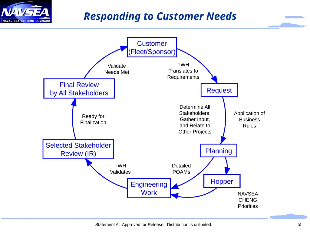 Aligning Standards to Support Navy Missions - slide 8 of 10