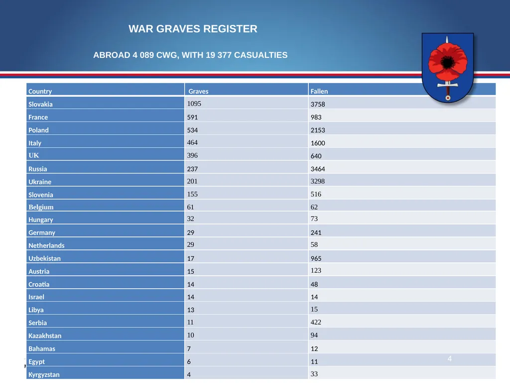 War veterans and war graves Department Care of war - slide 4 of 12