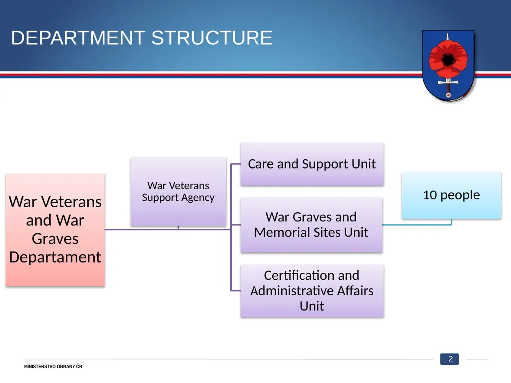 War veterans and war graves Department Care of war - slide 2 of 12