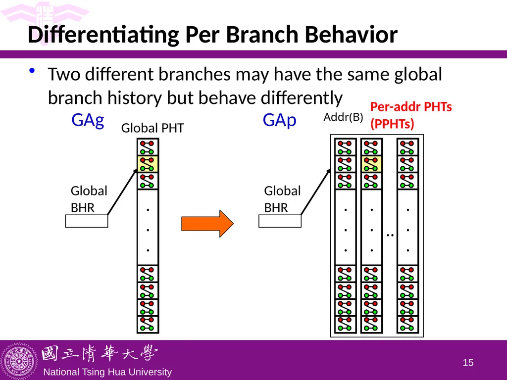 CS5100 Advanced Computer Architecture Advanced - slide 15 of 26