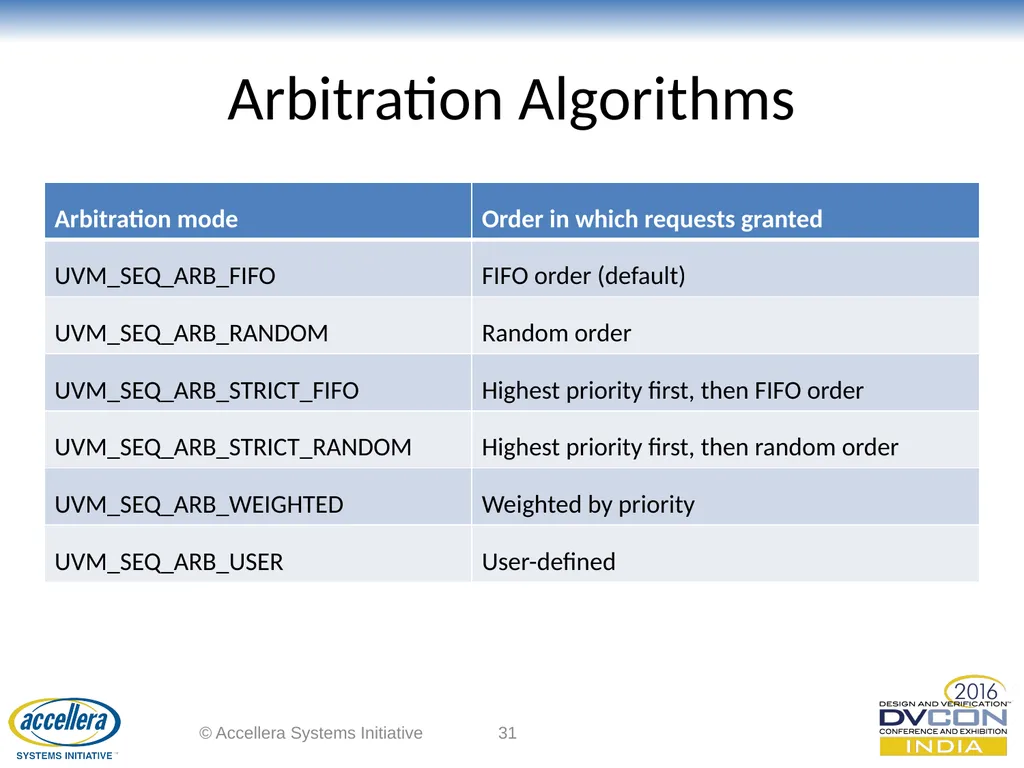 Advanced UVM Coding Techniques Dr David Long, - slide 31 of 47