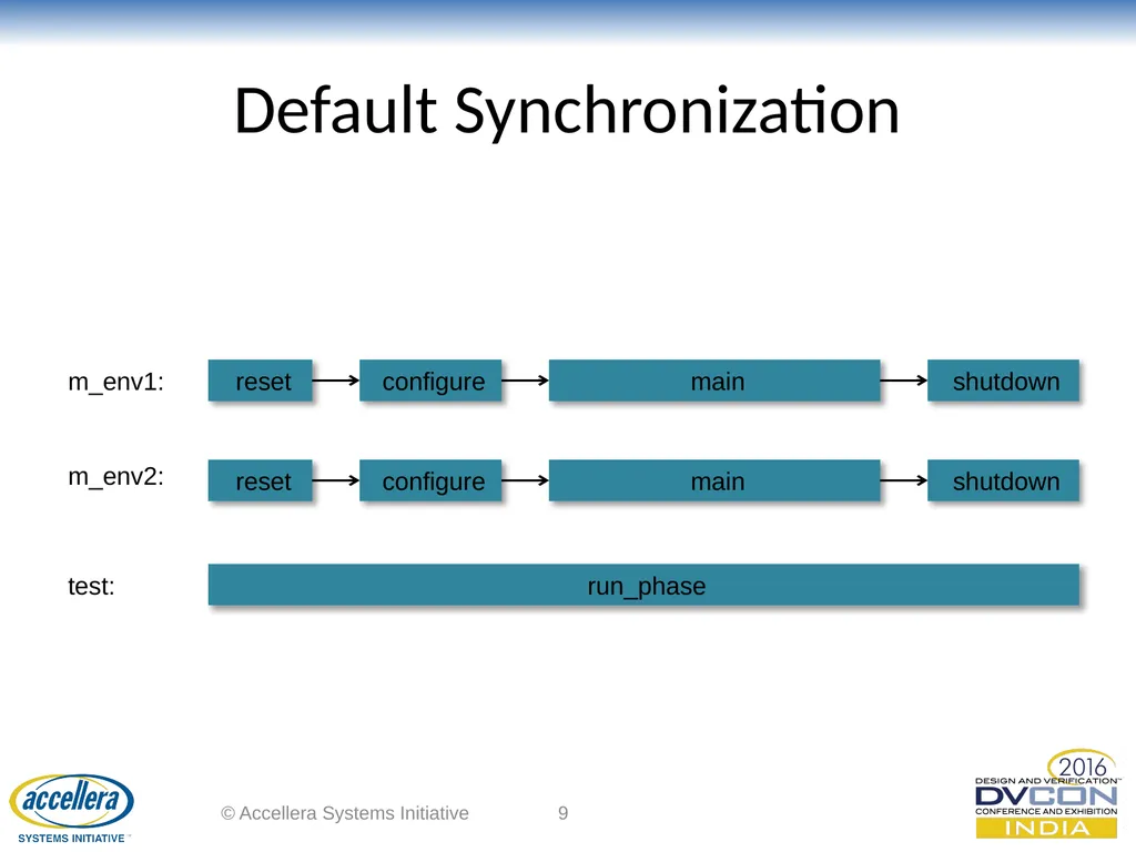 Advanced UVM Coding Techniques Dr David Long, - slide 9 of 47