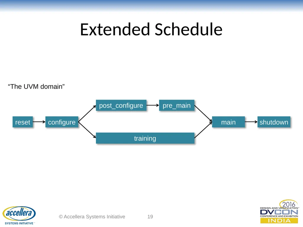 Advanced UVM Coding Techniques Dr David Long, - slide 19 of 47