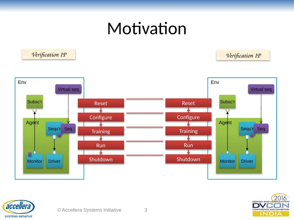 Advanced UVM Coding Techniques Dr David Long, - slide 3 of 47
