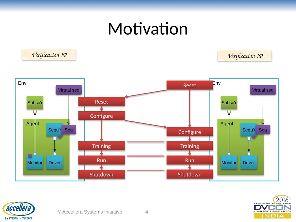 Advanced UVM Coding Techniques Dr David Long, - slide 4 of 47