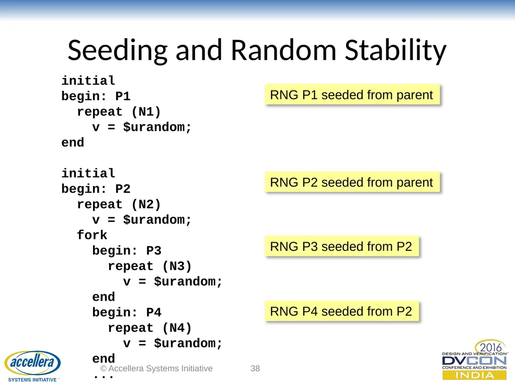 Advanced UVM Coding Techniques Dr David Long, - slide 38 of 47
