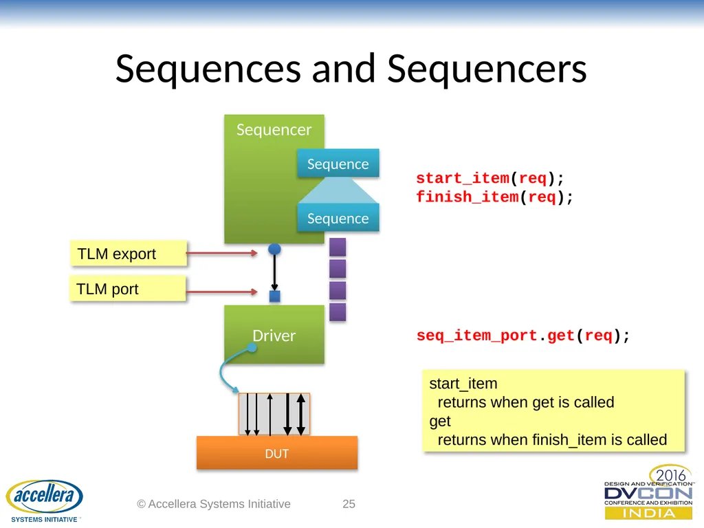 Advanced UVM Coding Techniques Dr David Long, - slide 25 of 47
