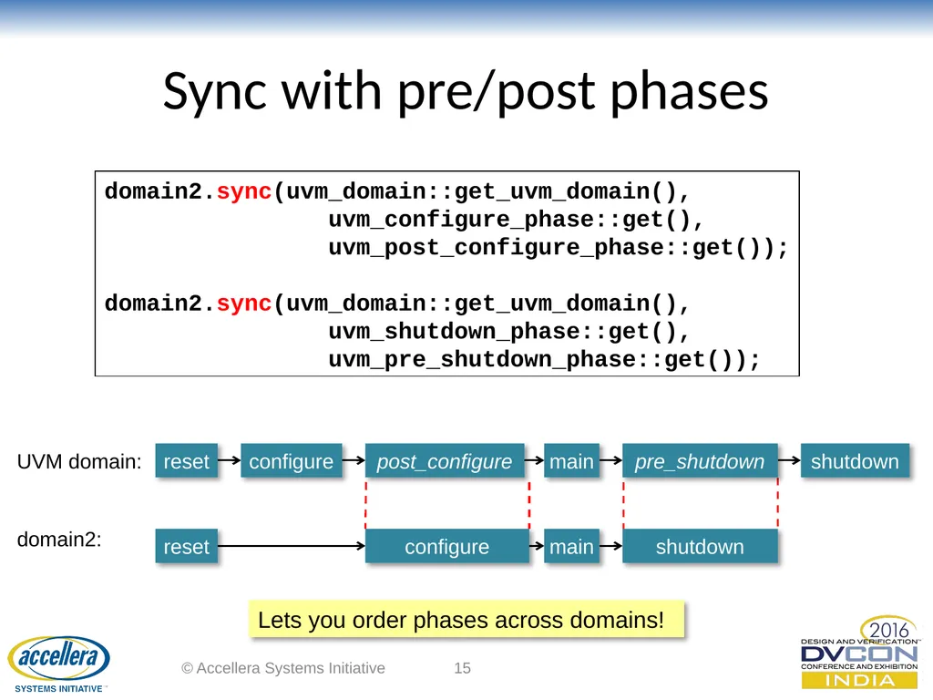 Advanced UVM Coding Techniques Dr David Long, - slide 15 of 47
