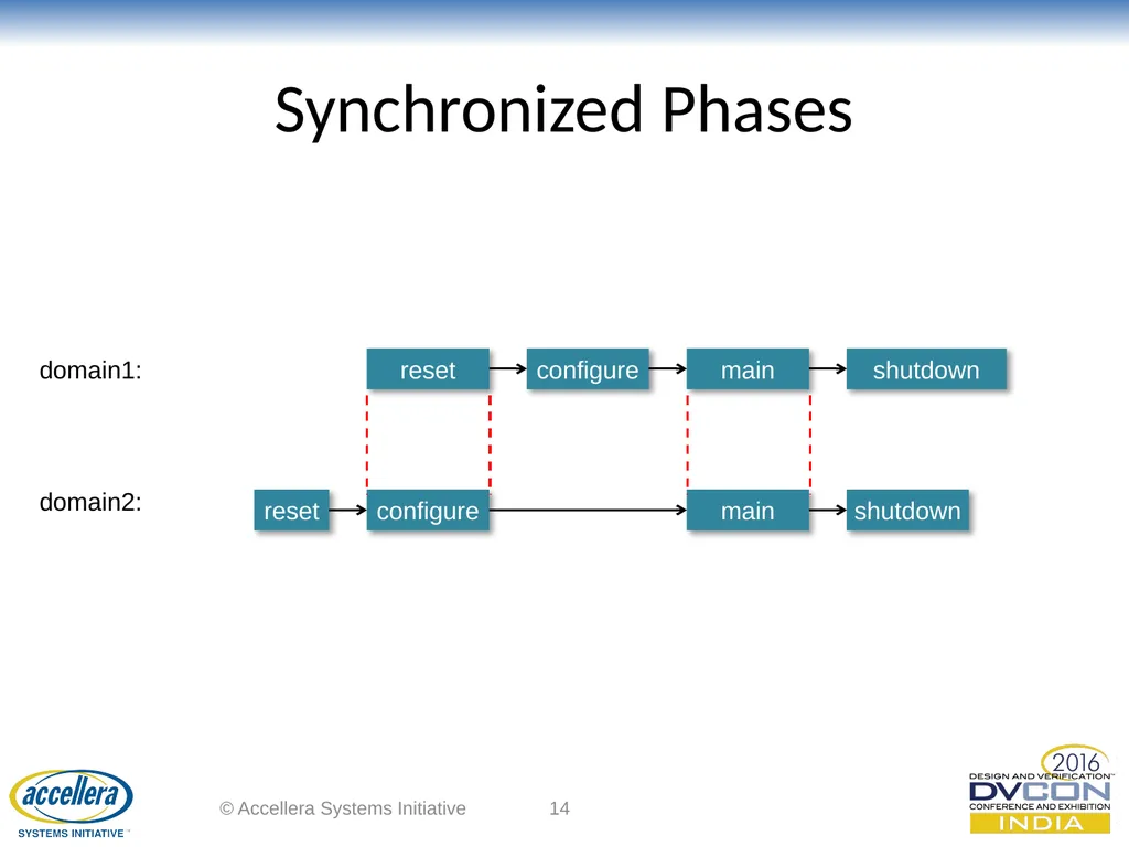 Advanced UVM Coding Techniques Dr David Long, - slide 14 of 47