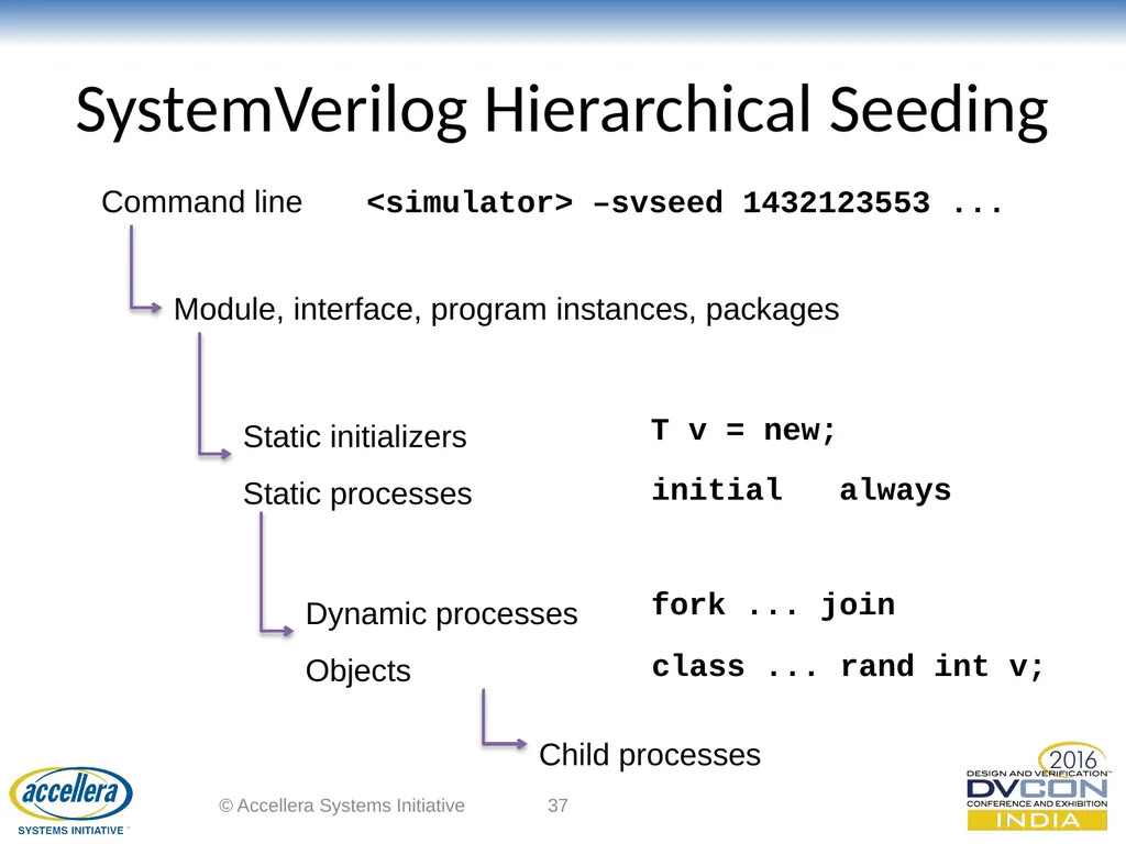 Advanced UVM Coding Techniques Dr David Long, - slide 37 of 47