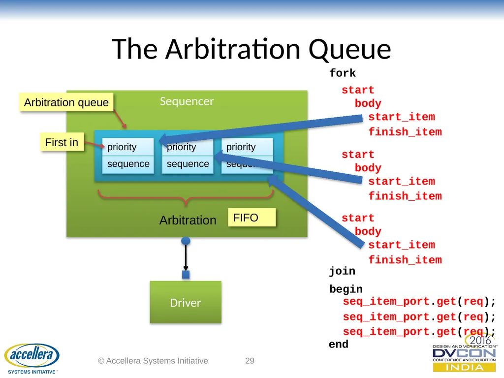 Advanced UVM Coding Techniques Dr David Long, - slide 29 of 47
