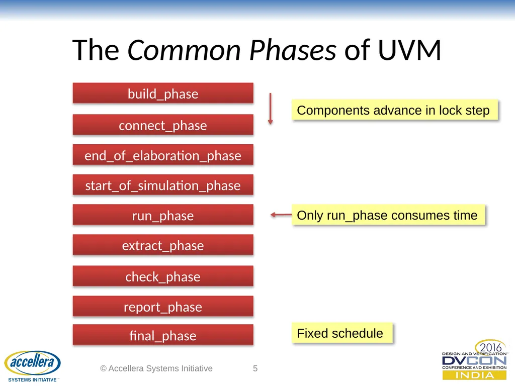 Advanced UVM Coding Techniques Dr David Long, - slide 5 of 47