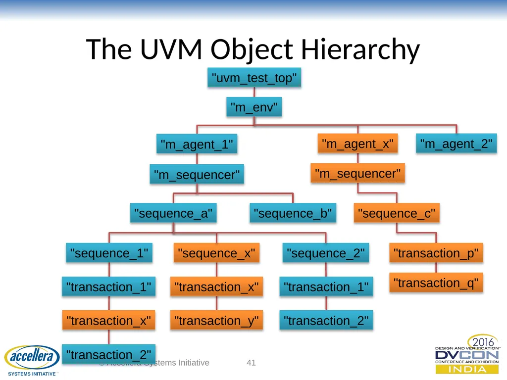 Advanced UVM Coding Techniques Dr David Long, - slide 41 of 47