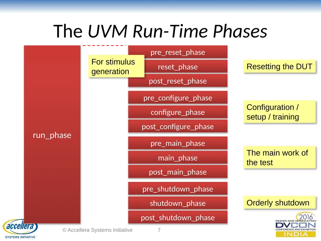 Advanced UVM Coding Techniques Dr David Long, - slide 7 of 47