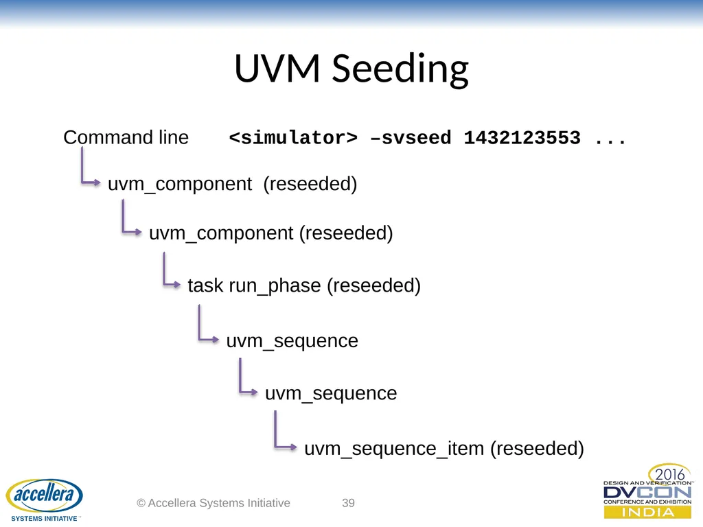 Advanced UVM Coding Techniques Dr David Long, - slide 39 of 47