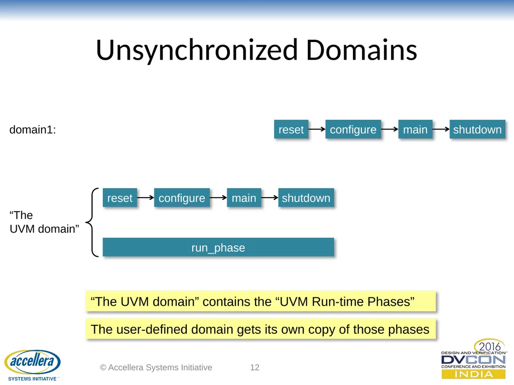Advanced UVM Coding Techniques Dr David Long, - slide 12 of 47