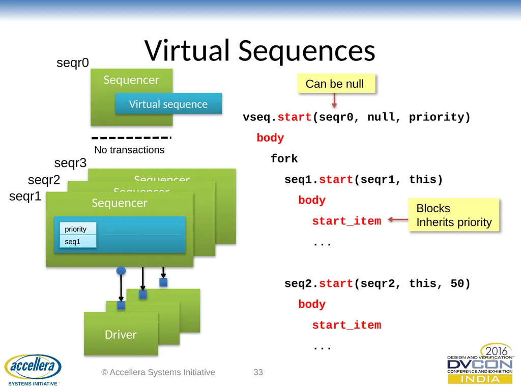 Advanced UVM Coding Techniques Dr David Long, - slide 33 of 47