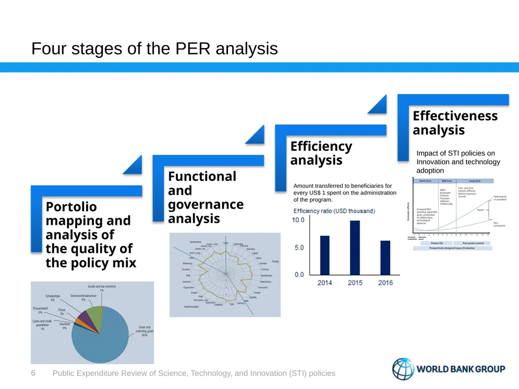Public Expenditure Review Science, Technology, and - slide 6 of 23
