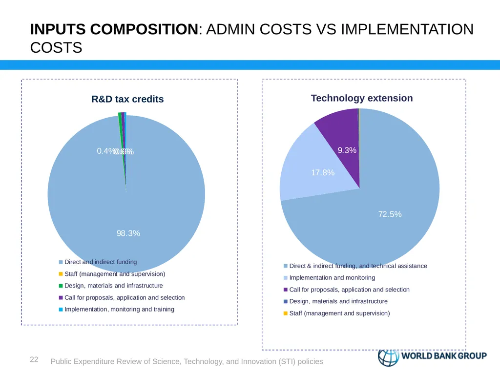 Public Expenditure Review Science, Technology, and - slide 19 of 23