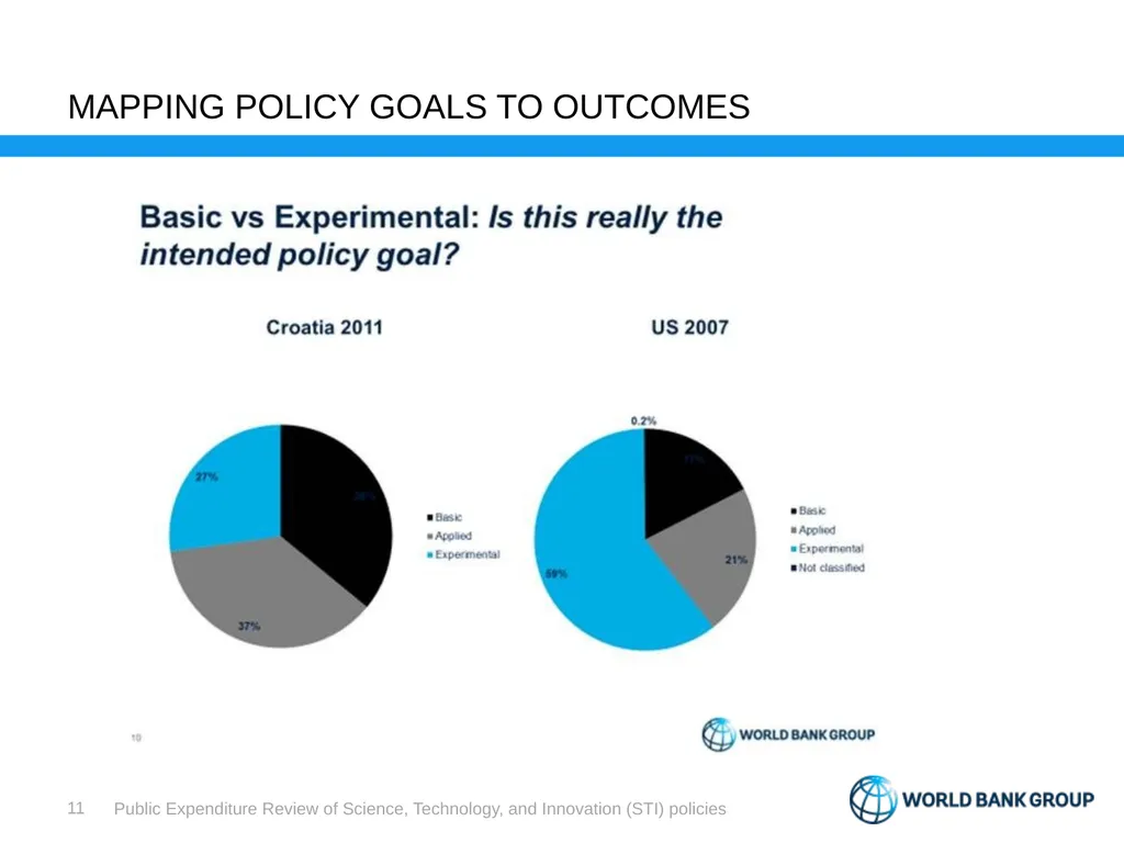 Public Expenditure Review Science, Technology, and - slide 11 of 23