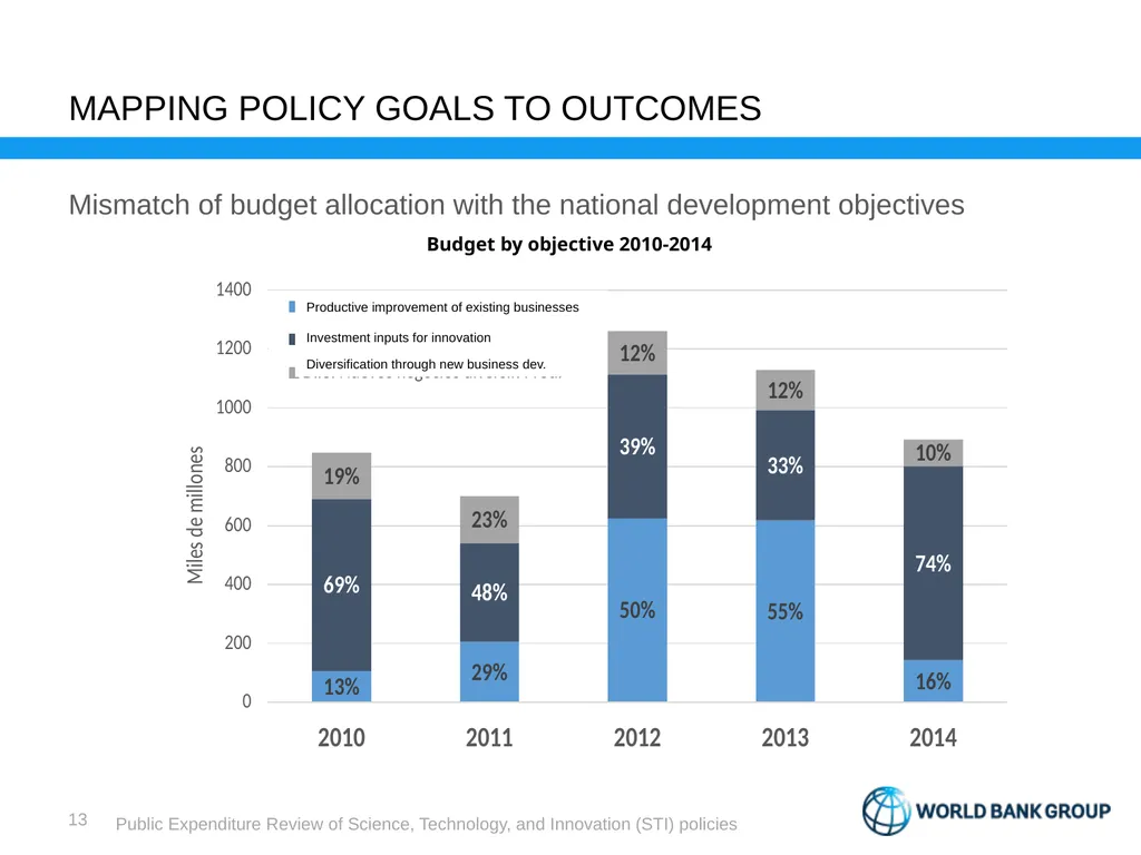 Public Expenditure Review Science, Technology, and - slide 13 of 23