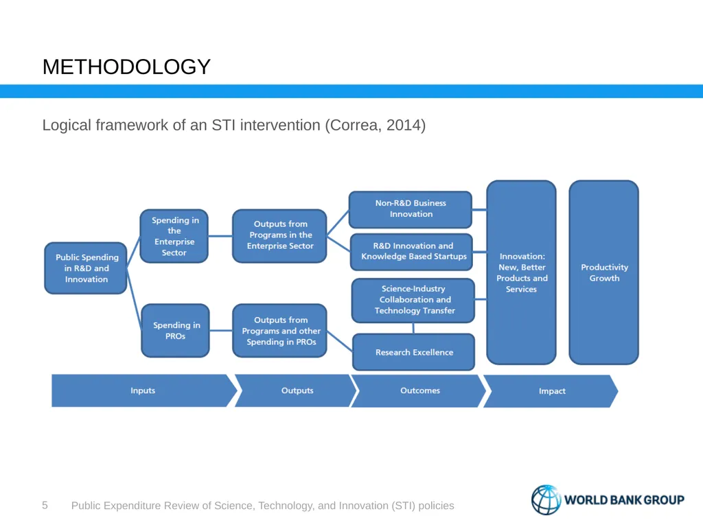 Public Expenditure Review Science, Technology, and - slide 5 of 23