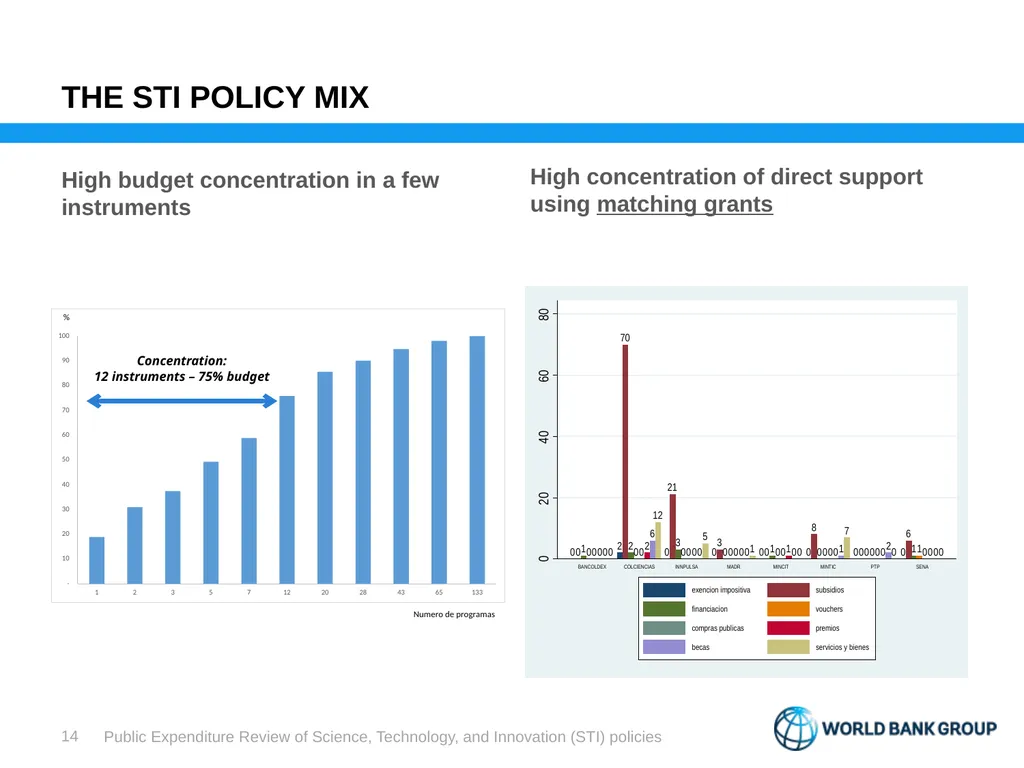 Public Expenditure Review Science, Technology, and - slide 14 of 23