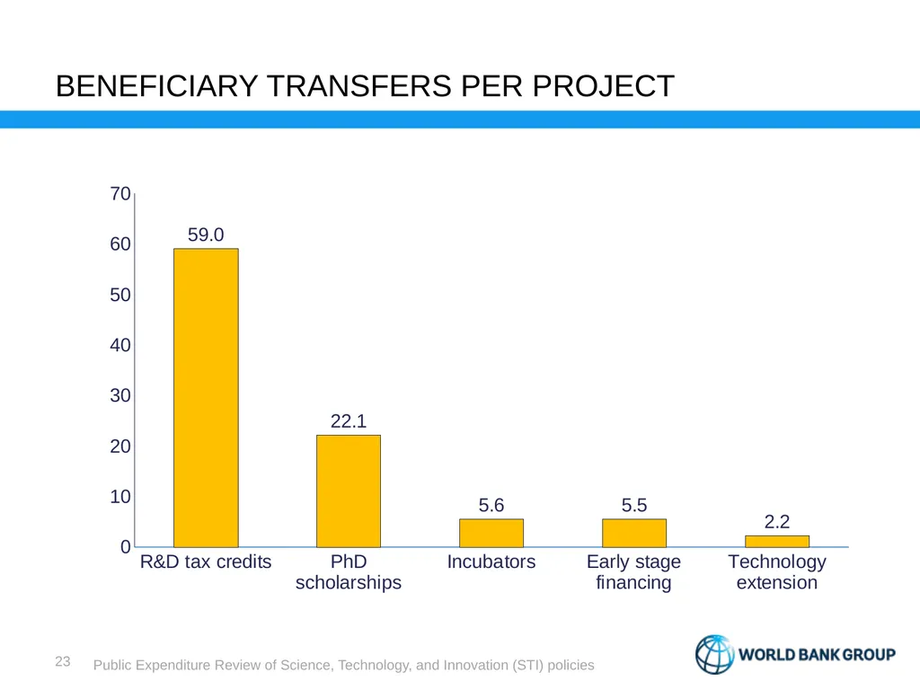 Public Expenditure Review Science, Technology, and - slide 20 of 23