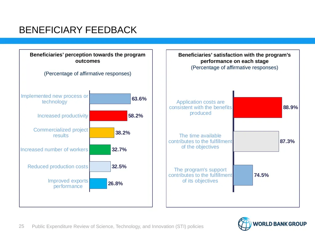 Public Expenditure Review Science, Technology, and - slide 21 of 23