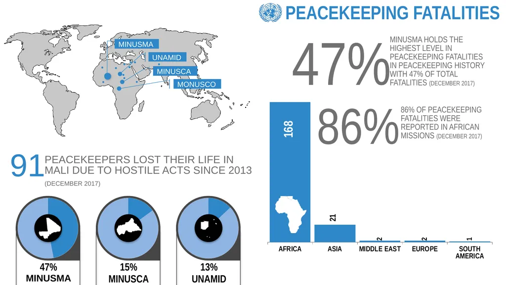 REVIEW OF PEACEKEEPING FATALITIES (SANTOS CRUZ - slide 5 of 12